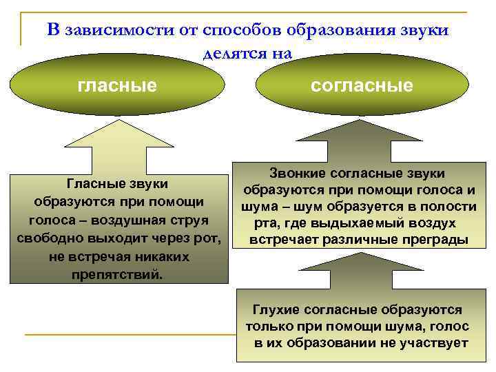 В зависимости от способов образования звуки делятся на гласные Гласные звуки образуются при помощи