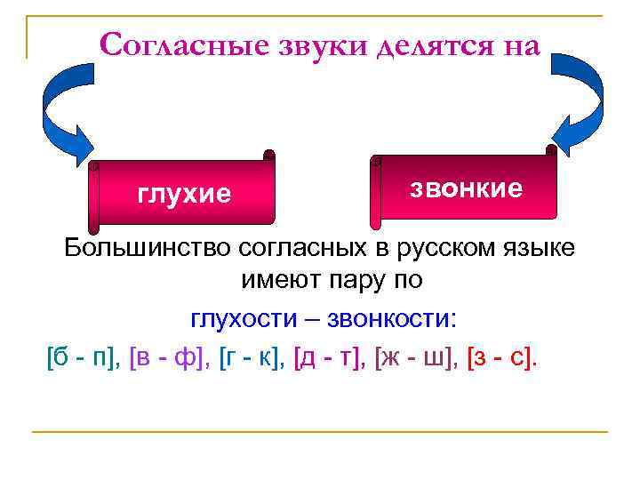 Согласные звуки образуют