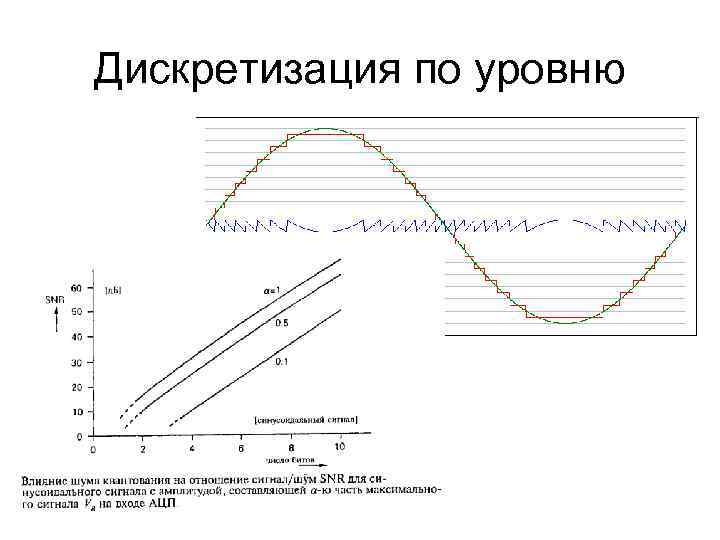 Дискретизация по уровню 