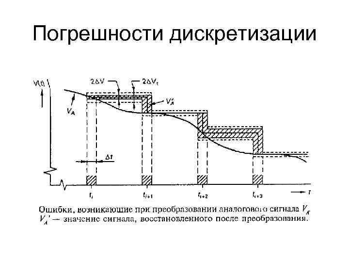 Погрешности дискретизации 