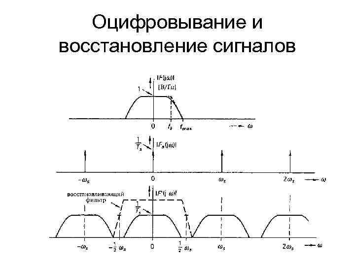 Оцифровывание и восстановление сигналов 