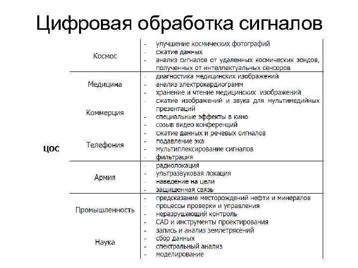 Цифровая обработка сигналов 