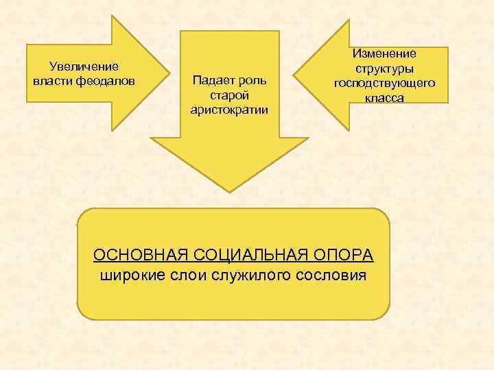 Увеличение власти феодалов Падает роль старой аристократии Изменение структуры господствующего класса ОСНОВНАЯ СОЦИАЛЬНАЯ ОПОРА