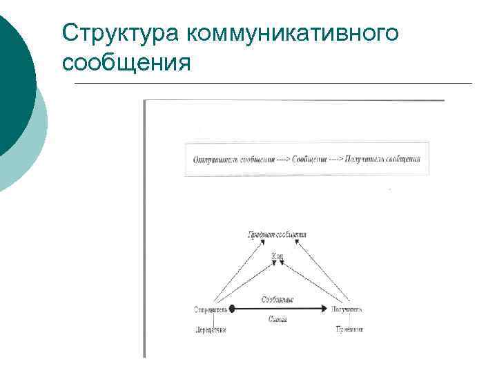 Структура коммуникативного сообщения 