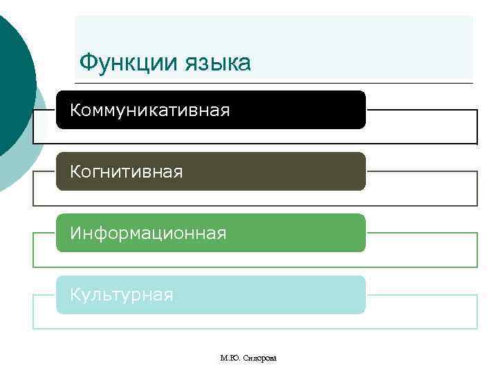 Функции языка Коммуникативная Когнитивная Информационная Культурная М. Ю. Сидорова 