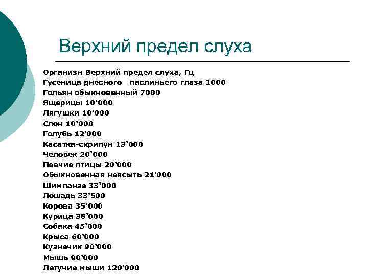 Верхний предел слуха Организм Верхний предел слуха, Гц Гусеница дневного павлиньего глаза 1000 Гольян