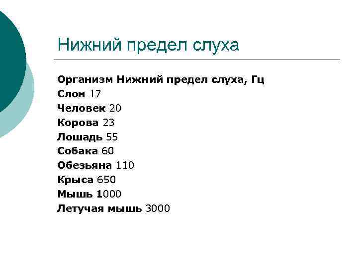 Нижний предел слуха Организм Нижний предел слуха, Гц Слон 17 Человек 20 Корова 23