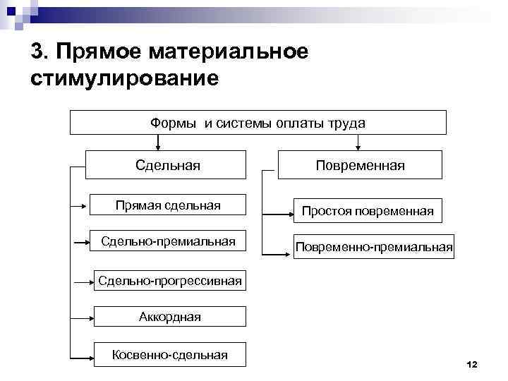 Формы материального стимулирования