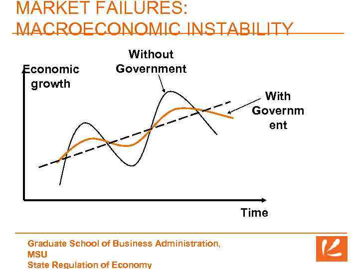MARKET FAILURES: MACROECONOMIC INSTABILITY Economic growth Without Government With Governm ent Time Graduate School