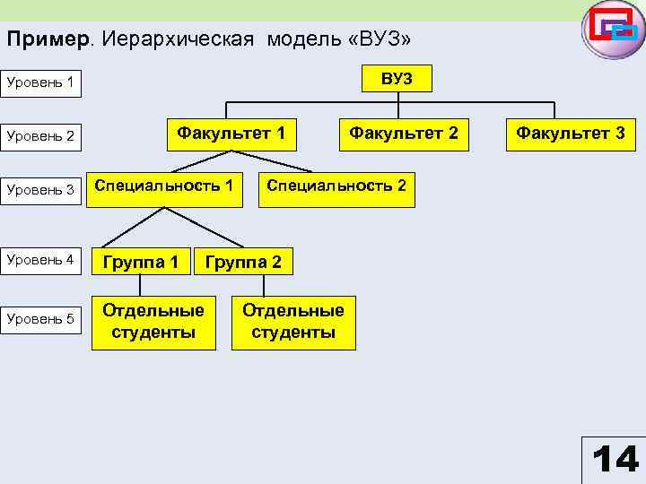 Пример. Иерархическая модель «ВУЗ» ВУЗ Уровень 1 Уровень 2 Уровень 3 Факультет 1 Специальность