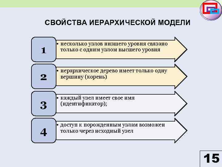 СВОЙСТВА ИЕРАРХИЧЕСКОЙ МОДЕЛИ 1 • несколько узлов низшего уровня связано только с одним узлом