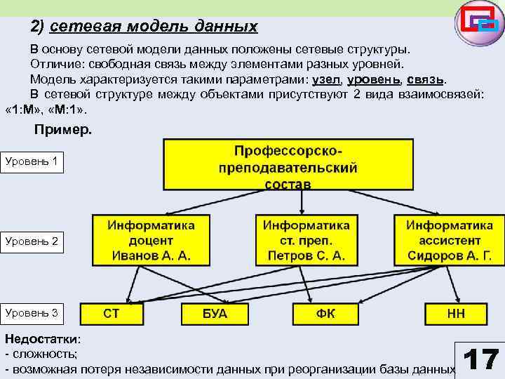 2) сетевая модель данных В основу сетевой модели данных положены сетевые структуры. Отличие: свободная