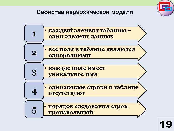 Свойства иерархической модели 1 • каждый элемент таблицы – один элемент данных 2 •