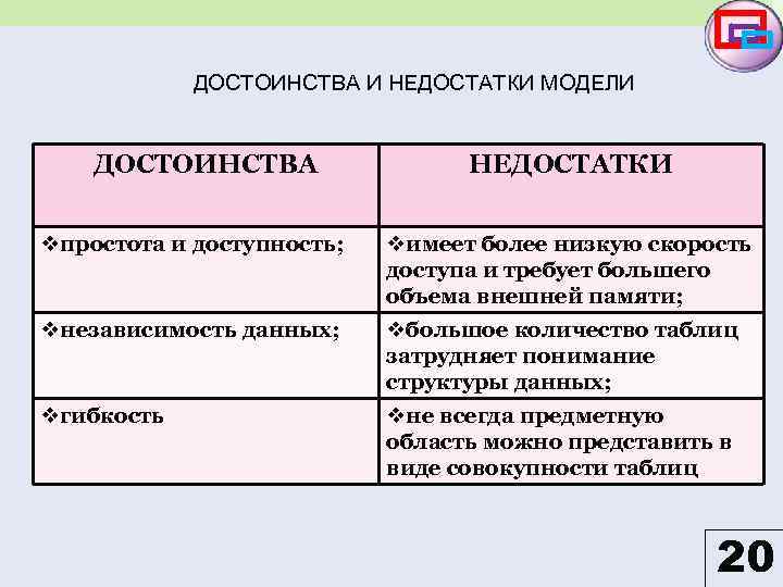 ДОСТОИНСТВА И НЕДОСТАТКИ МОДЕЛИ ДОСТОИНСТВА НЕДОСТАТКИ vпростота и доступность; vимеет более низкую скорость доступа