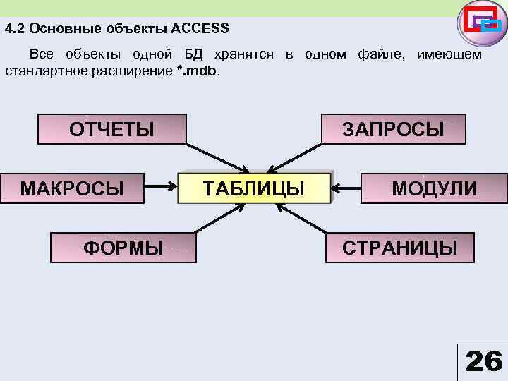 4. 2 Основные объекты ACCESS Все объекты одной БД хранятся в одном файле, имеющем