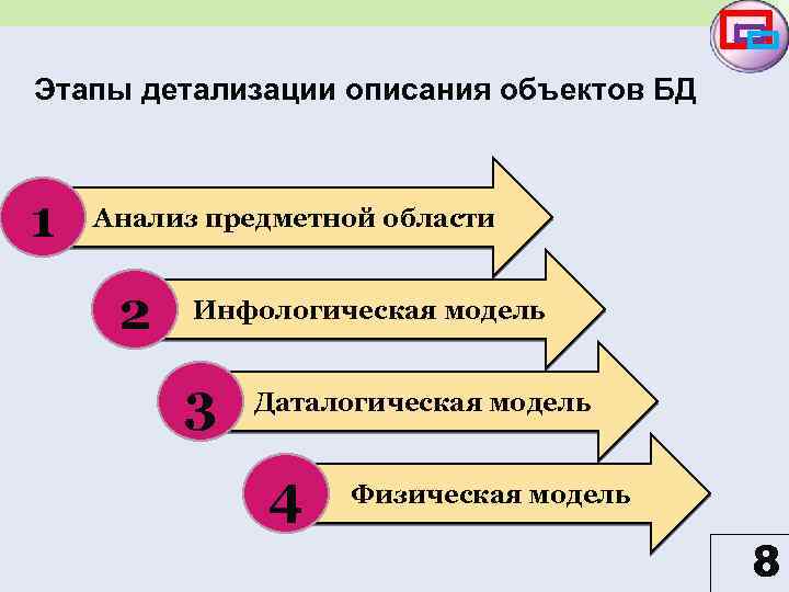 Этапы детализации описания объектов БД 1 Анализ предметной области 2 Инфологическая модель 3 Даталогическая