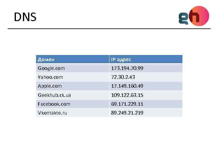 DNS Домен IP адрес Google. com 173. 194. 70. 99 Yahoo. com 72. 30.