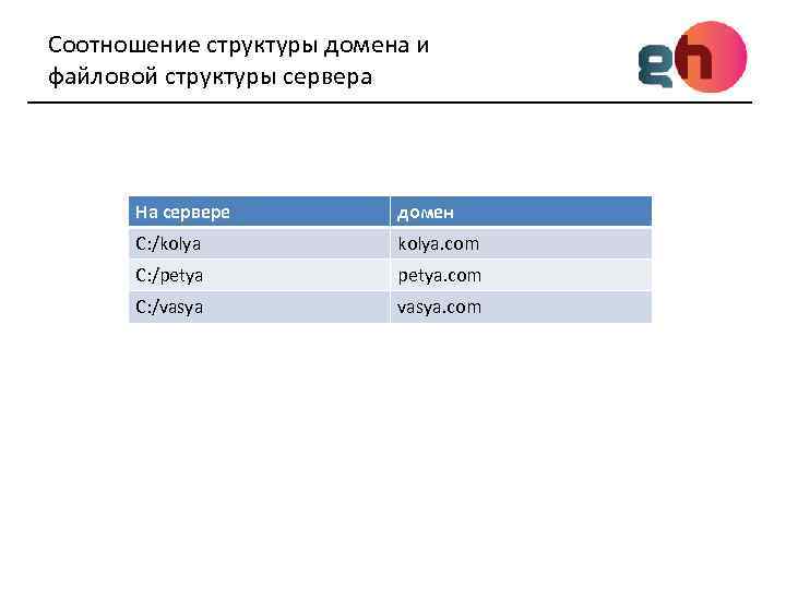 Соотношение структуры домена и файловой структуры сервера На сервере домен C: /kolya. com C: