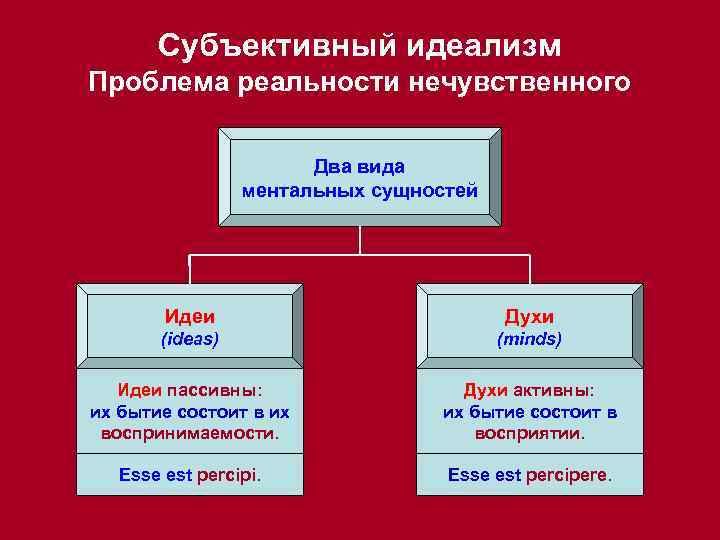 Субъективный идеализм Проблема реальности нечувственного Два вида ментальных сущностей Идеи Духи (ideas) (minds) Идеи