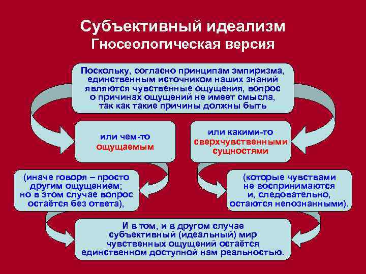 Субъективный идеализм Гносеологическая версия Поскольку, согласно принципам эмпиризма, единственным источником наших знаний являются чувственные