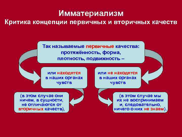 Имматериализм Критика концепции первичных и вторичных качеств Так называемые первичные качества: протяжённость, форма, плотность,