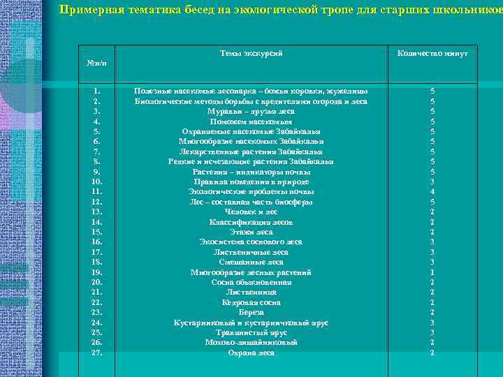 Примерная тематика бесед на экологической тропе для старших школьников Темы экскурсий Количество минут Полезные