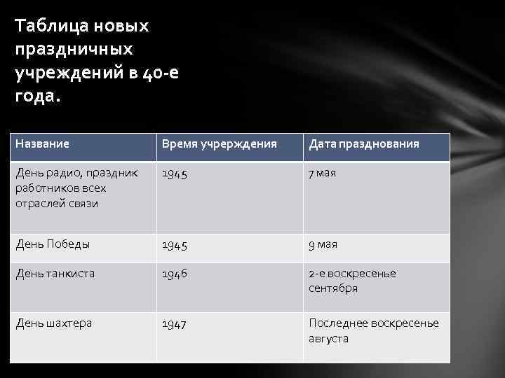 Таблица новых праздничных учреждений в 40 -е года. Название Время учрерждения Дата празднования День