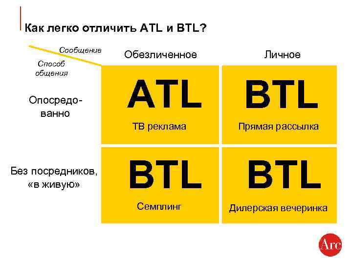 Как легко отличить АTL и BTL? Сообщение Способ общения Опосредованно Обезличенное ATL ТВ реклама