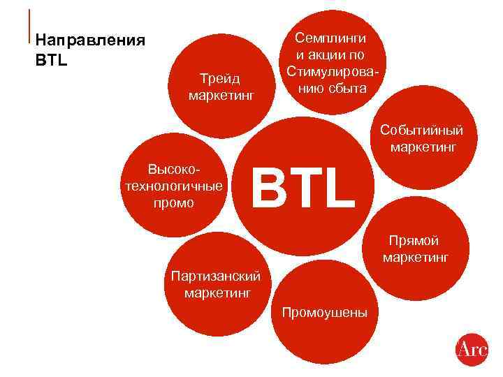 Направления BTL Трейд маркетинг Семплинги и акции по Стимулированию сбыта Событийный маркетинг Высокотехнологичные промо