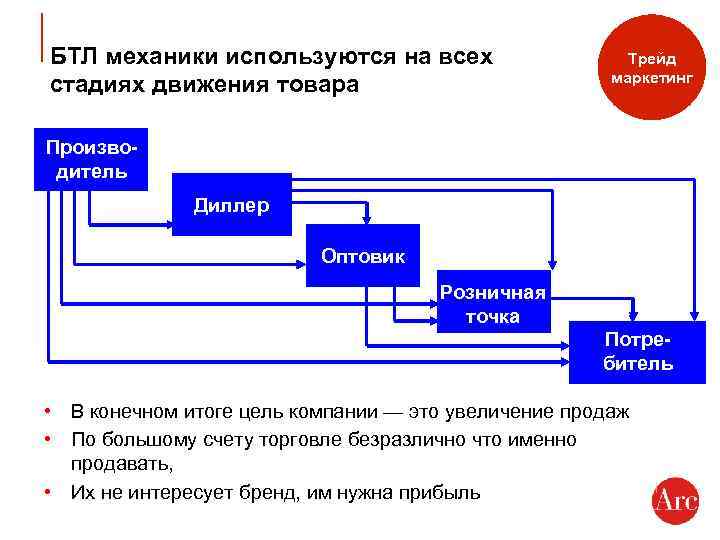 БТЛ механики используются на всех стадиях движения товара Трейд маркетинг Производитель Диллер Оптовик Розничная