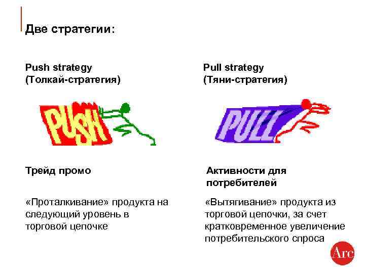 Две стратегии: Push strategy (Толкай-стратегия) Pull strategy (Тяни-стратегия) Трейд промо Активности для потребителей «Проталкивание»