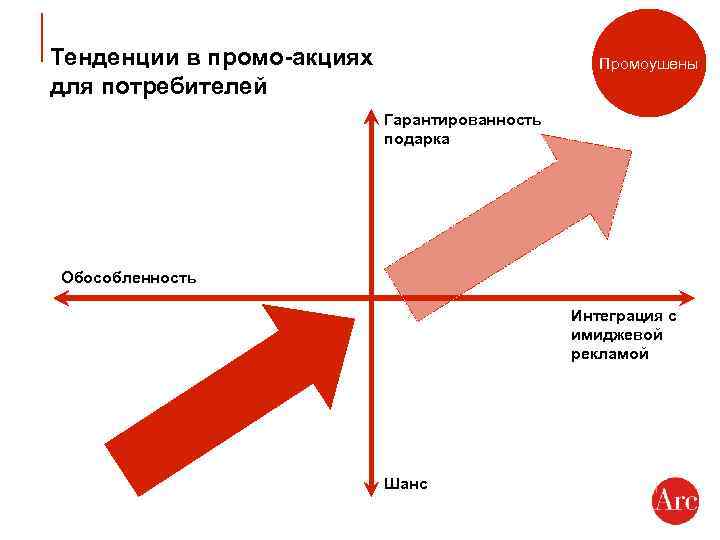 Тенденции в промо-акциях для потребителей Промоушены Гарантированность подарка Обособленность Интеграция с имиджевой рекламой Шанс