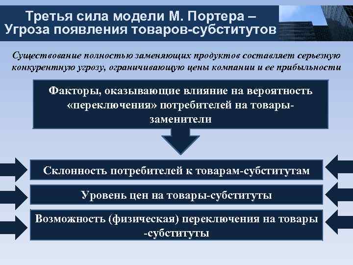 Третья сила модели М. Портера – Угроза появления товаров-субститутов Существование полностью заменяющих продуктов составляет