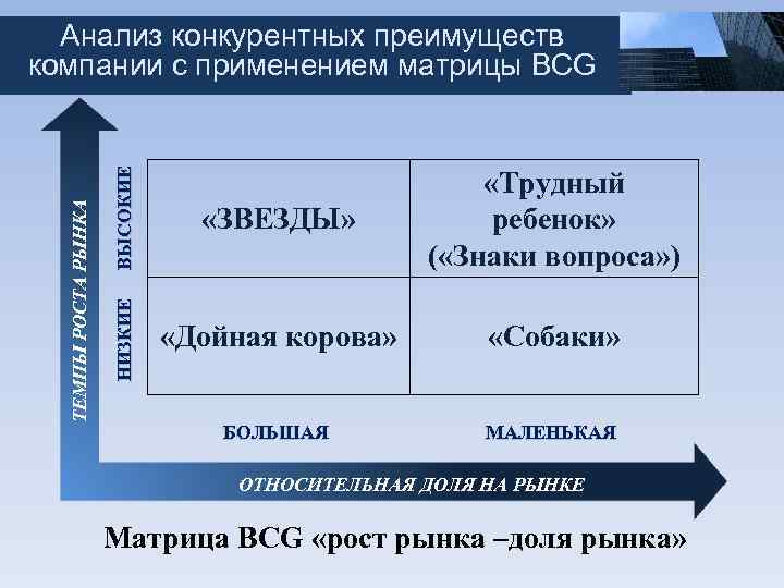 ВЫСОКИЕ «ЗВЕЗДЫ» «Трудный ребенок» ( «Знаки вопроса» ) НИЗКИЕ ТЕМПЫ РОСТА РЫНКА Анализ конкурентных