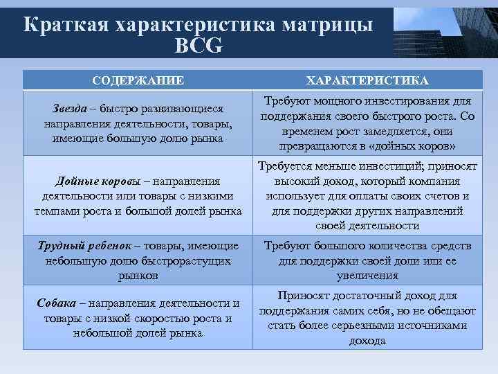 Краткая характеристика матрицы BCG СОДЕРЖАНИЕ ХАРАКТЕРИСТИКА Звезда – быстро развивающиеся направления деятельности, товары, имеющие