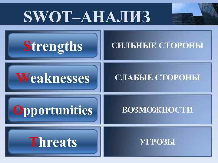 SWOT–АНАЛИЗ Strengths СИЛЬНЫЕ СТОРОНЫ Weaknesses СЛАБЫЕ СТОРОНЫ Opportunities ВОЗМОЖНОСТИ Threats УГРОЗЫ 