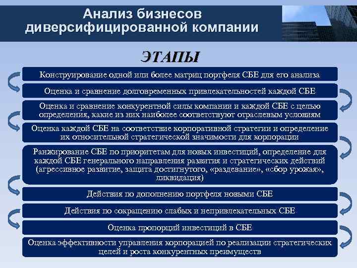 Анализ бизнесов диверсифицированной компании ЭТАПЫ Конструирование одной или более матриц портфеля СБЕ для его