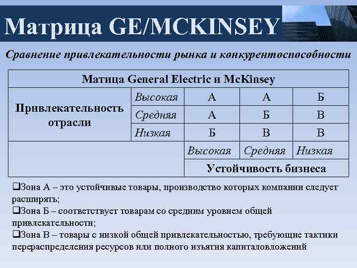 Матрица GE/MCKINSEY Сравнение привлекательности рынка и конкурентоспособности Матица General Electric и Mc. Kinsey Высокая
