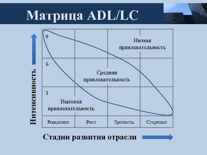 Матрица ADL/LC 9 Низкая привлекательность Интенсивность 6 Средняя привлекательность 3 Высокая привлекательность Рождение Рост