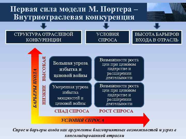 Первая сила модели М. Портера – Внутриотраслевая конкуренция НИЗКИЕ ВЫСОКАЯ БАРЬЕРЫ ВХОДА СТРУКТУРА ОТРАСЛЕВОЙ