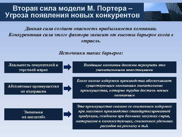 Вторая сила модели М. Портера – Угроза появления новых конкурентов Данная сила создает опасность