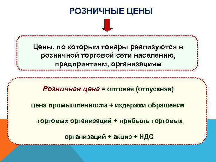 РОЗНИЧНЫЕ ЦЕНЫ Цены, по которым товары реализуются в розничной торговой сети населению, предприятиям, организациям