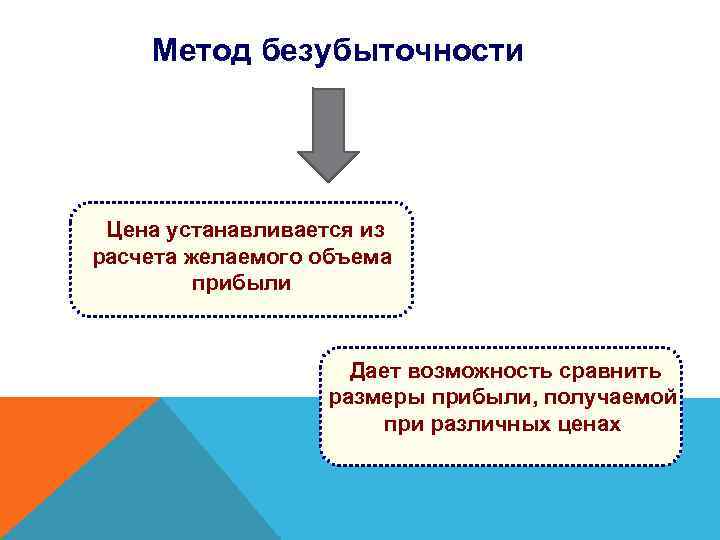 Метод безубыточности Цена устанавливается из расчета желаемого объема прибыли Дает возможность сравнить размеры прибыли,