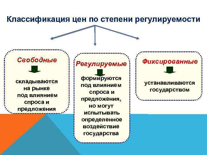 Классификация цен по степени регулируемости Свободные складываются на рынке под влиянием спроса и предложения
