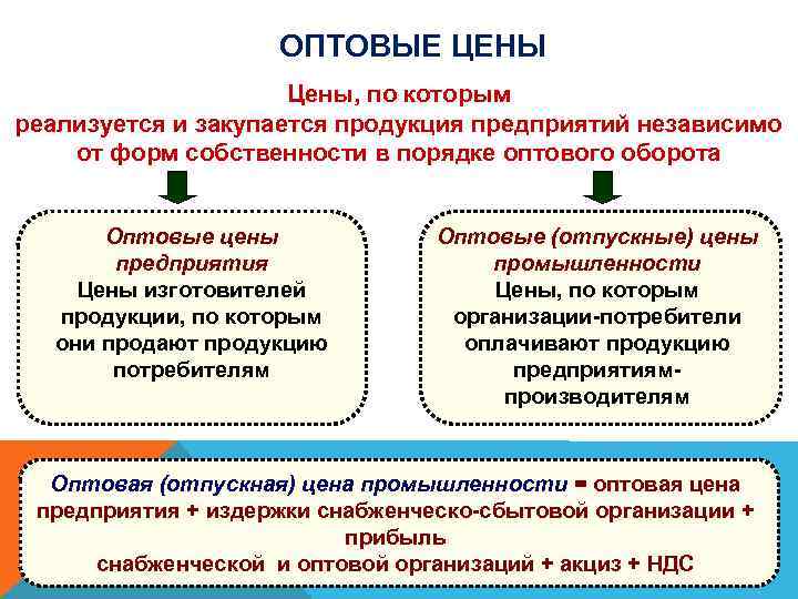 ОПТОВЫЕ ЦЕНЫ Цены, по которым реализуется и закупается продукция предприятий независимо от форм собственности