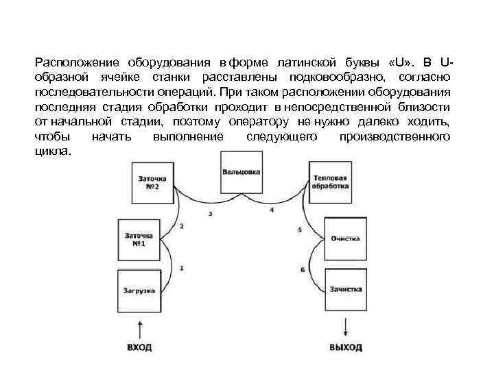  Расположение оборудования в форме латинской буквы «U» . В Uобразной ячейке станки расставлены