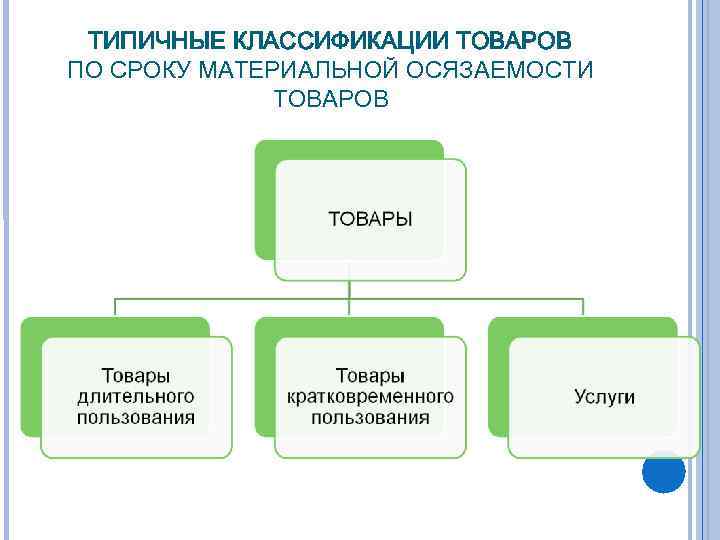 ТИПИЧНЫЕ КЛАССИФИКАЦИИ ТОВАРОВ ПО СРОКУ МАТЕРИАЛЬНОЙ ОСЯЗАЕМОСТИ ТОВАРОВ 