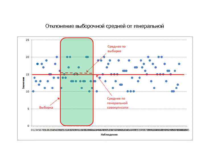 Отклонение выборочной средней от генеральной 