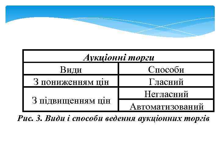 Аукціонні торги Види Способи З пониженням цін Гласний Негласний З підвищенням цін Автоматизований Рис.