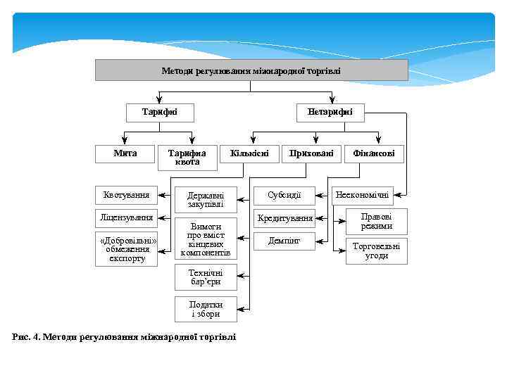 Методи регулювання міжнародної торгівлі Тарифні Мита Квотування Ліцензування «Добровільні» обмеження експорту Нетарифні Тарифна квота